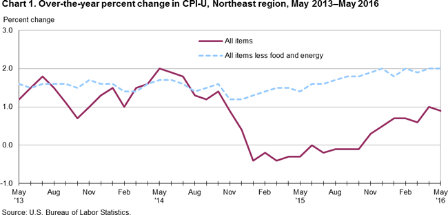 Chart 1. Over-the-year percent change in CPI-U, Northeast region, May 2013-May 2016