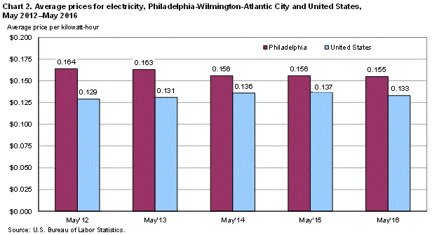 Chart 2. Average prices for electricity, Philadelphia-Wilmington-Atlantic City and United States, May 2012-May 2016