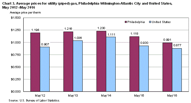 Chart 3. Average prices for utility (piped) gas, Philadelphia-Wilmington-Atlantic City and United States, May 2012-May 2016