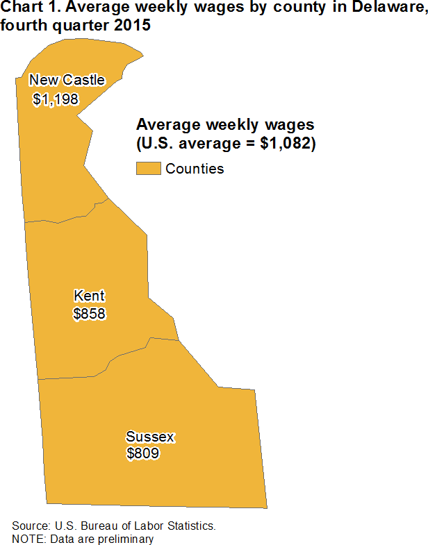 Chart 1. Average weekly wages by county in Delaware, fourth quarter 2015