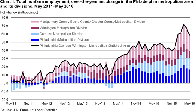 Chart 1. Total nonfarm employment, over-the-year net change in the Philadelphia metropolitan area and its divisions, May 2011-May 2016