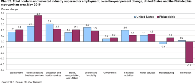 Chart 2. Total nonfarm and selected industry supersector employment, over-the-year percent change, United States and the Philadelphia metropolitan area, May 2016