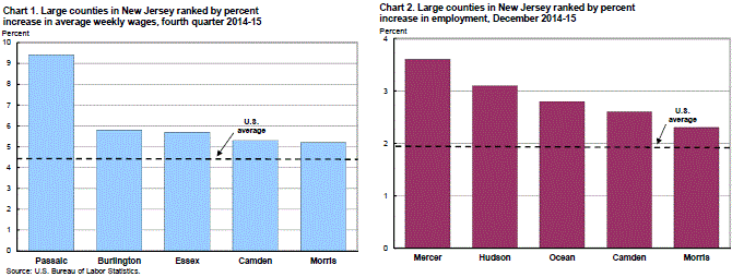 Chart1. Large counties in New Jersey ranked by percent increase in average weekly wages, fourth quarter 2014-15