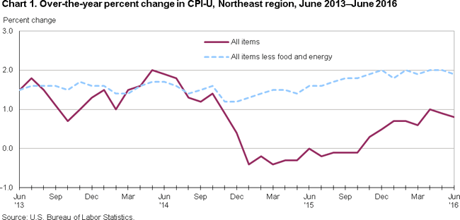 chart 1. Over-the-year percent change in CPI-U, Northeast region, June 2013-June 2016