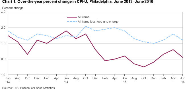 Chart 1. Over-the-year percent change in CPI-U, Philadelphia, June 2013-June 2016