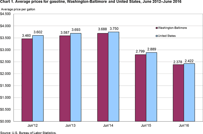 Chart 1. Average prices for gasoline, Washington-Baltimore and United States, June 2012-June 2016