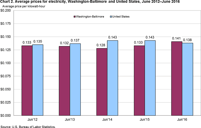 Chart 2. Average prices for electricity, Washington-Baltimore and United States, June 2012-June 2016