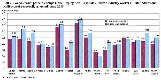 Chart 2. Twelve-month percent change in the Employment Cost Index, private industry workers, United States and localities, not seasonally adjusted, June 2016