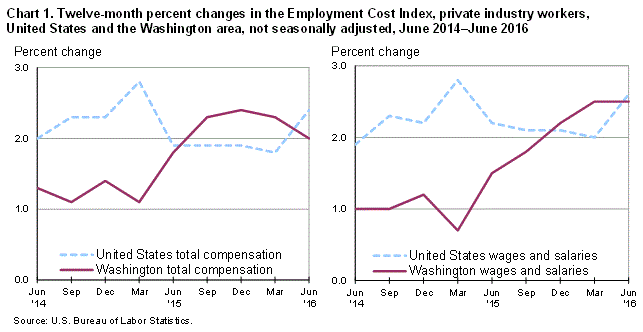 Chart 1. Twelve-month percent changes in the Employment Cost Index, private industry workers, United States and the Washington area, not seasonally adjusted, June 2014-June 2016