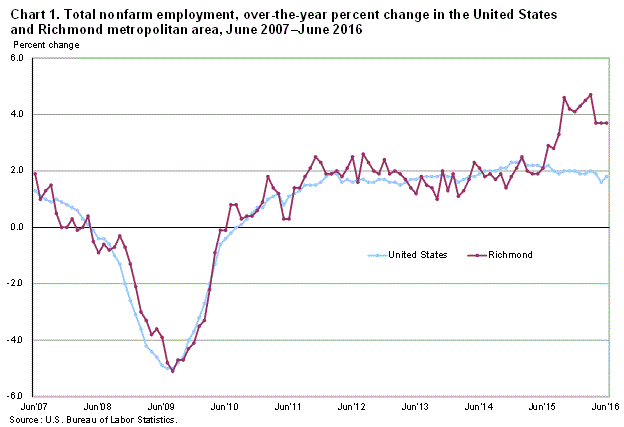 Chart 1. Total nonfarm employment, over-the-year percent change in the United States and Richmond metropolitan area, June 2007-June 2016