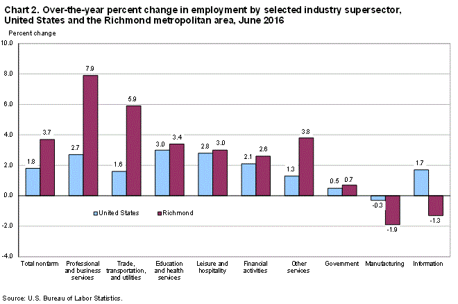 Chart 2. Over-the-year percent change in employment by selected industry supersector, United States and the Richmond metropolitan area, June 2016