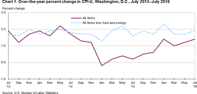 Cpi Chart 2016