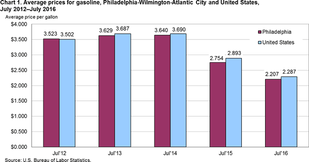 Chart 1. Average prices for gasoline, Philadelphia-Wilmington-Atlantic City and United States, July 2012–July 2016