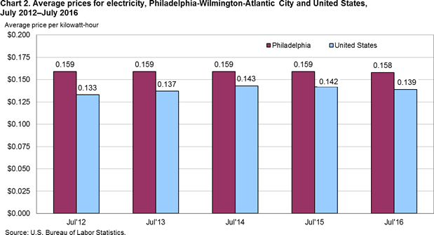 Chart 2. Average prices for electricity, Philadelphia-Wilmington-Atlantic City and United States, July 2012–July 2016