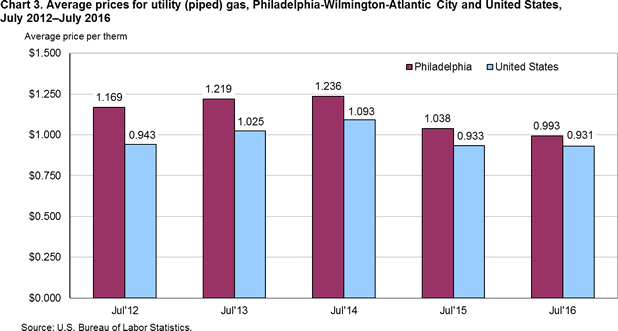 Chart 3. Average prices for utility (piped) gas, Philadelphia-Wilmington-Atlantic City and United States, July 2012–July 2016