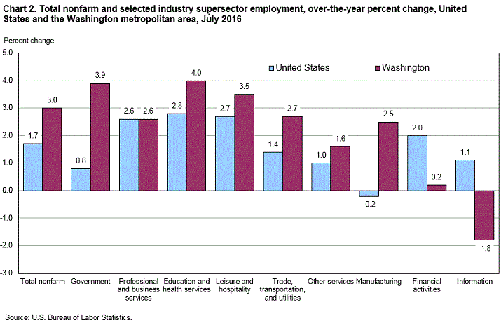 Chart 2. Total nonfarm and selected industry supersector employment, over-the-year percent change, United States and the Washington metropolitan area, July 2016