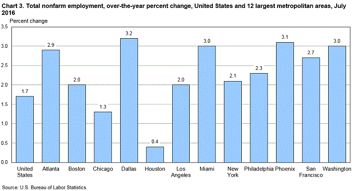 Chart 3. Total nonfarm employment, over-the-year percent change, United States and 12 largest metropolitan areas, July 2016