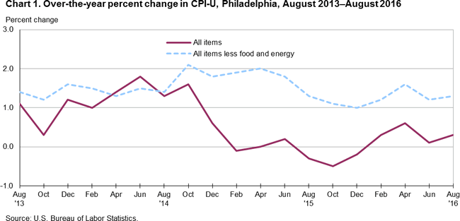 Chart 1. Over-the-year percent change in CPI-U, Philadelphia, August 2013-August 2016
