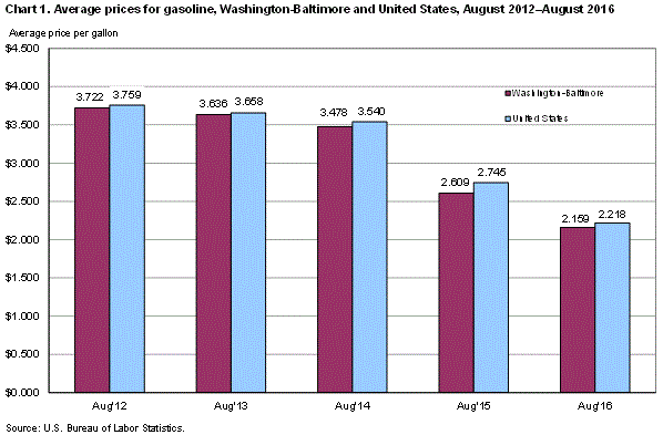 Chart 1. Average prices for gasoline, Washington-Baltimore and United States, August 2012-August 2016