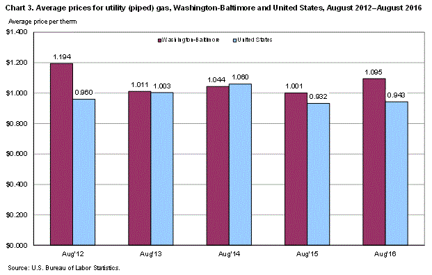 Chart 3. Average prices for utility (piped) gas, Washington-Baltimore and United States, August 2012-August 2016