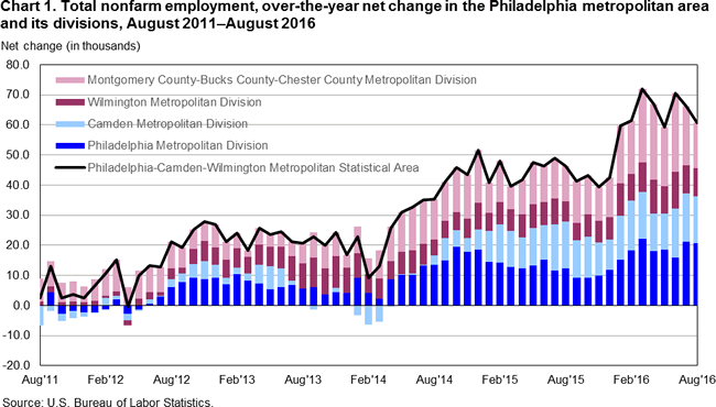 Chart 1. Total nonfarm emploment, over-the-year net change in the Philadelphia metropolitan area and its divisions, August 2011-August 2016