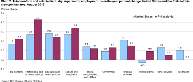 Chart 2. Total nonfarm and selected industry supersector employment, over-the-year percent change, United States and the Philadelphia metropolitan area, August 2016