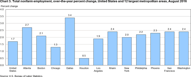 chart 3. Total nonfarm eployment, over-the-year percent change, United States and 12 largest metropolitan areas, August 2016