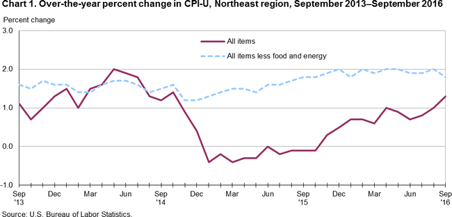 Chart 1. Over-the-year percent change in CPI-U, Northeast region, September 2013-September 2016