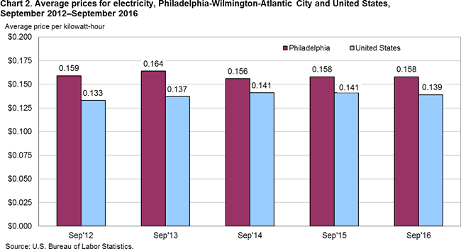Chart 2. Average prices for electricity, Philadelphia-Wilmington-Atlantic City and United States, September 2012-September 2016