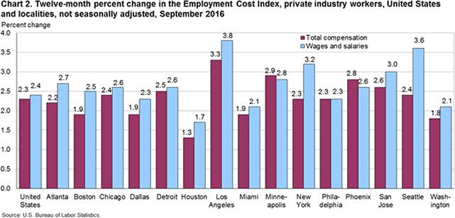 Chart 2. Twelve-month percent change in the Economic Cost Index, private industry workers, United States and localities, not seasonally adjusted, September 2016