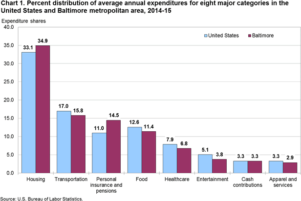 Chart 1. Percent distribution of average annual expenditures for eight major categories in the United States and Baltimore metropolitan area, 2014–15