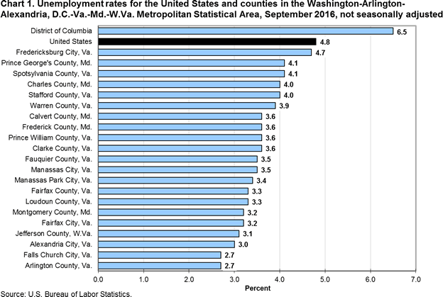 Chart 1. Unemployment rates for the United States and counties in the Washington-Arlington- Alexandria, D.C.-Va.-Md.-W.Va. Metropolitan Statistical Area, September 2016, not seasonally adjusted