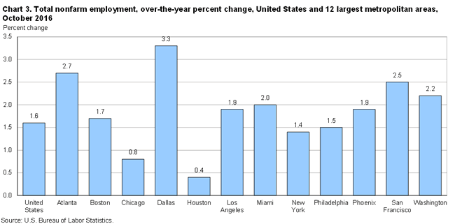 Chart 3. Total nonfarm employment, over-the-year percent change, United States and 12 largest metropolitan areas, October 2016