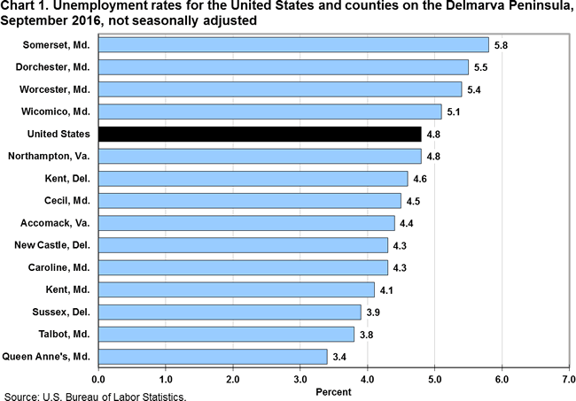 Chart 1. Unemployment rates for the United States and counties on the Delmarva Peninsula, September 2016, not seasonally adjusted