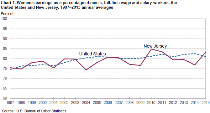 Chart 1. Women’s earnings as a percentage of men’s, full-time wage and salary workers, the United States and New Jersey, 1997–2015 annual averages