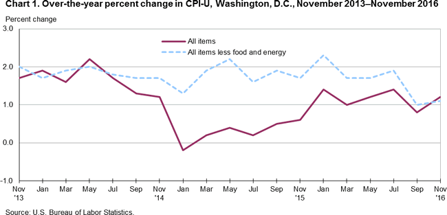 Chart 1. Over-the-year percent change in CPI-U, Washington, D.C., November 2013-November 2016