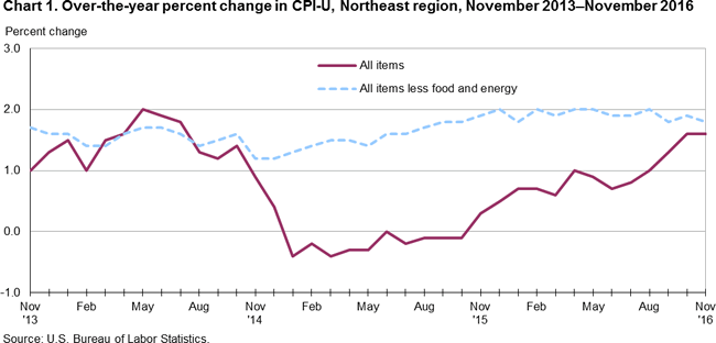 Chart 1. Over-the-year percent change in CPI-U, Northeast region, November 2013-November 2016