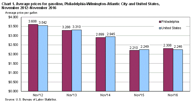 Chart 1. Average prices for gasoline, Philadelphia-Wilmington-Atlantic City and United States, November 2012-November 2016