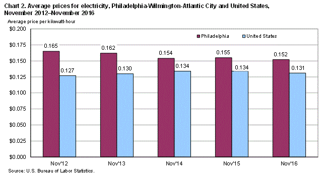 Chart 2. Average prices for electricity, Philadelphia-Wilmington-Atlantic City and United States, November 2012-November 2016