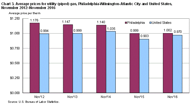 Chart 3. Average prices for utility (piped) gas, Philadelphia-Wilmington-Atlantic City and United States, November 2012-November 2016