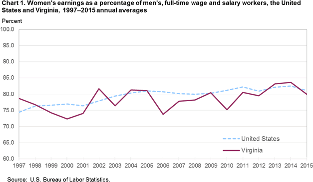 Chart 1. Womens earnings as a percentage of mens, full-time wage and salary workers, the United States and Virginia, 1997-2015 annual averages