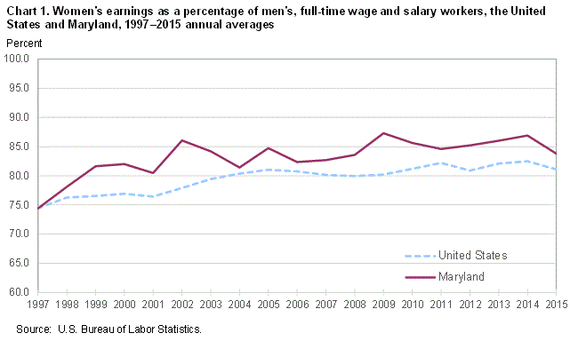 Chart 1. Womens earnings as a percentage of mens, full-time wage and salary workers, the United States and Maryland, 1997-2015 annual averages