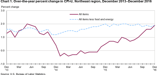 Chart 1. Over-the-year percent change in CPI-U, Northeast region, December 2013-December 2016