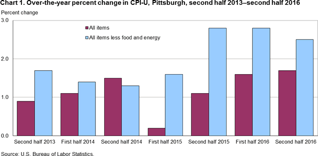 Chart 1. Over-the-year percent change in CPI-U, Pittsburgh, second half 2013-second half 2016