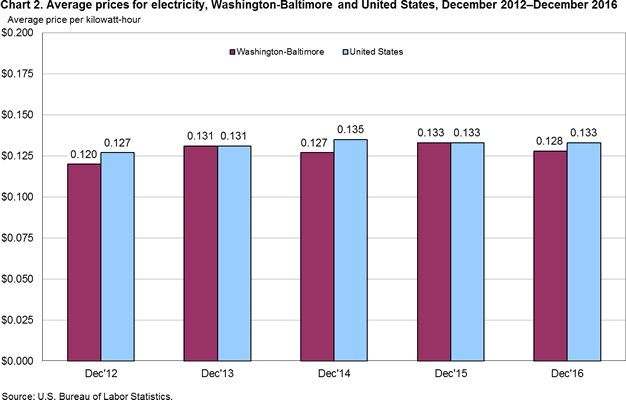 Chart 2. Average prices for electricity, Washington-Baltimore and United States, December 2012–December 2016 