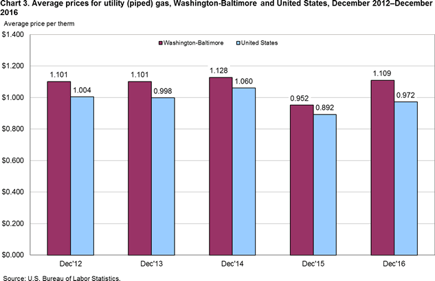 Chart 3. Average prices for utility (piped) gas, Washington-Baltimore and United States, December 2012–December 2016