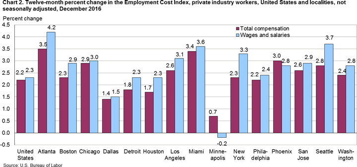 Chart 2. Twelve-month percent changes in the Employment Cost Index, private industry workers, United States and localities, not seasonally adjusted, December 2016