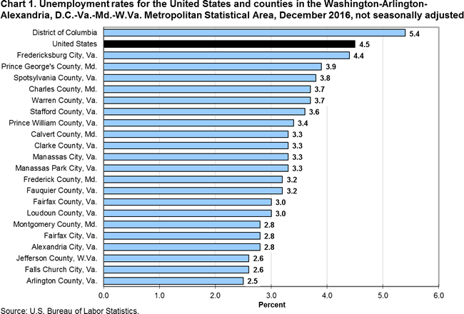 Chart 1. Unemployment rates for the United States and counties in the Washington-Arlington- Alexandria, D.C.-Va.-Md.-W.Va. Metropolitan Statistical Area, December 2016, not seasonally adjusted