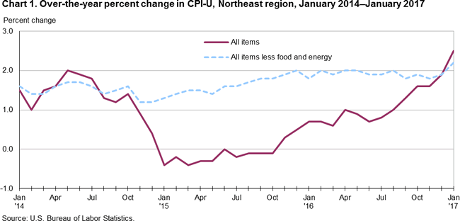 Chart 1. Over-the-year percent change in CPI-U, Northeast region, January 2014-January 2017