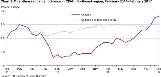 Chart 1. Over-the-year percent change in CPI-U, Northeast region, February 2014-February 2017